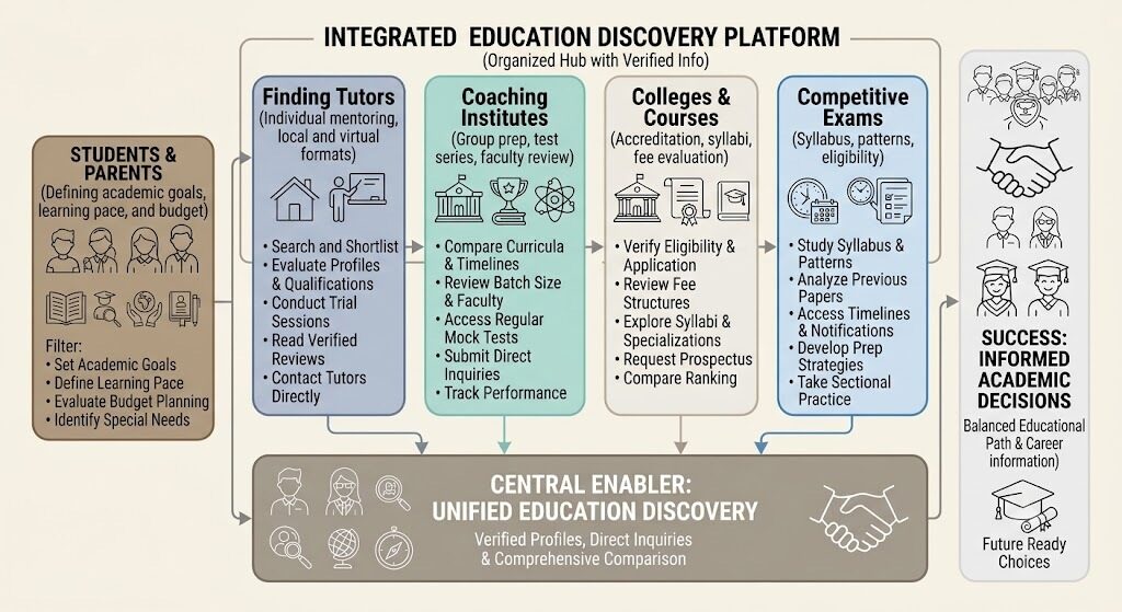 A Parent's Practical Guide to Choosing Tutors, Coaching Centers, and Colleges in India